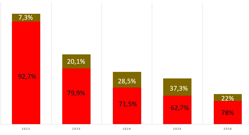 Bar chart of Amazon deforestation by year, 2022 to 2026. Each bar is split into two shares: 92.7% and 7.3% in 2022, 79.9% and 20.1% in 2023, 71.5% and 28.5% in 2024, 62.7% and 37.3% in 2025, 78% and 22% in 2026. Bars get shorter over time.